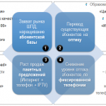Иллюстрация №2: Совершенствование маркетинговой деятельности на рынке телекоммуникационных услуг на примере ПАО «Ростелеком» (Дипломные работы - Маркетинг).
